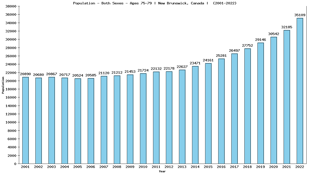 Graph showing Populalation - Elderly Men And Women - Aged 75-79 - [2001-2022] | New Brunswick, Canada